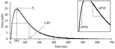 The Influence of Supplemental Dietary Linoleic Acid on Skeletal Muscle Contractile Function in a Rodent Model of Barth Syndrome